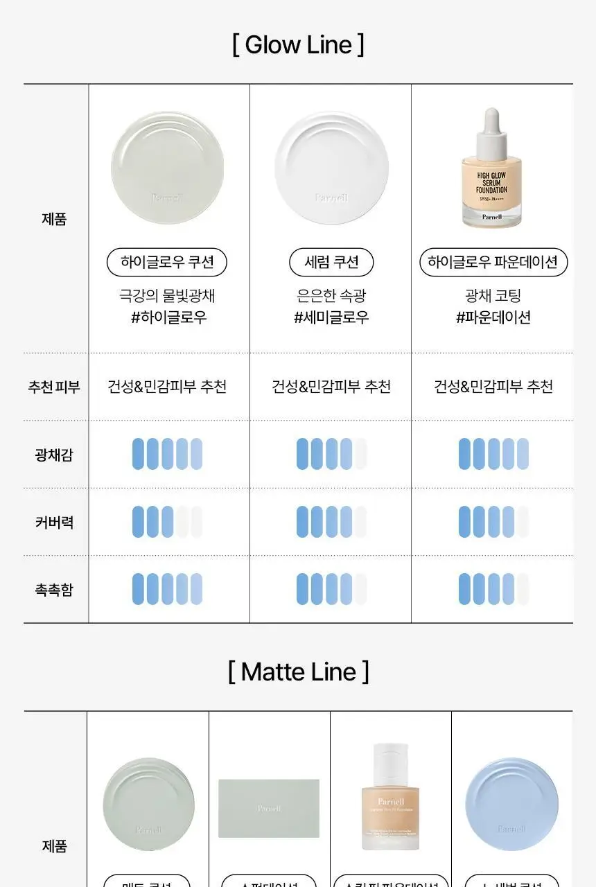 [기름종이 쿠션]파넬 글래시얼 바이옴 워터 노세범 쿠션 6.5g 상세페이지 17
